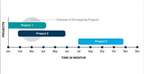 Timeline graphic showing how to calculate overlapping project management tasks